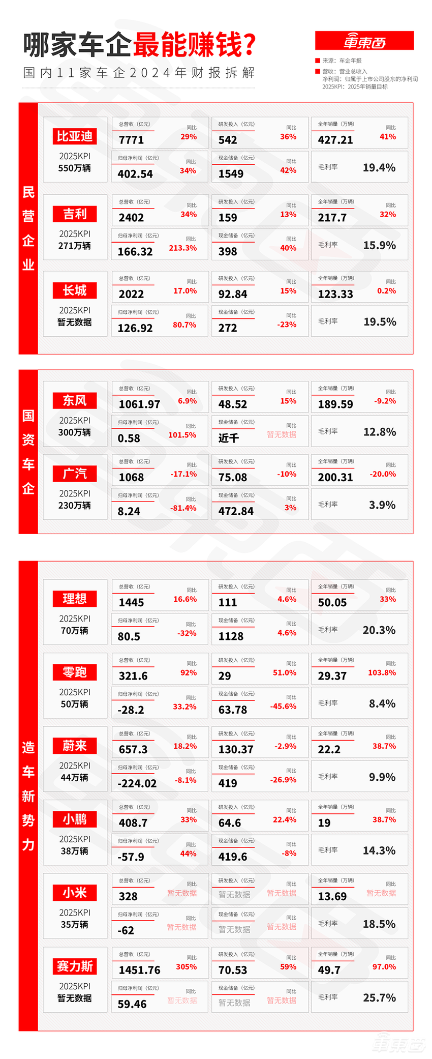 价格战一年成绩单！11家车企入账近2万亿，净利率仅2.49%