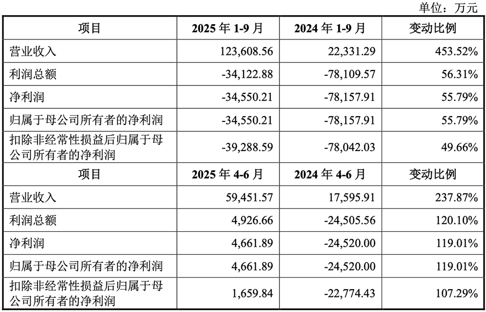 科創(chuàng)板“國產(chǎn)GPU第二股”上市！暴漲569%
