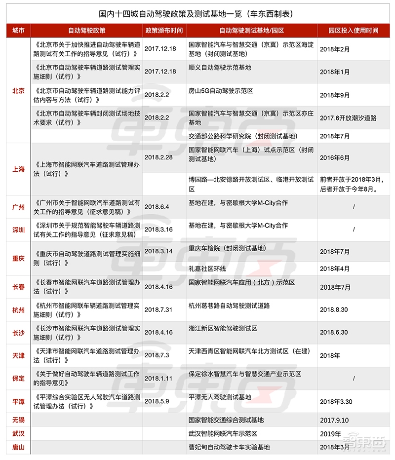20城打响自动驾驶争夺战!圈地砸钱拉人头,创业公司不够用了