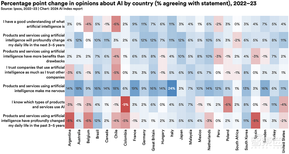 Gemini Ultra训练烧掉近2亿美元!斯坦福迄今最全AI报告发布,中国AI专利数遥遥领先