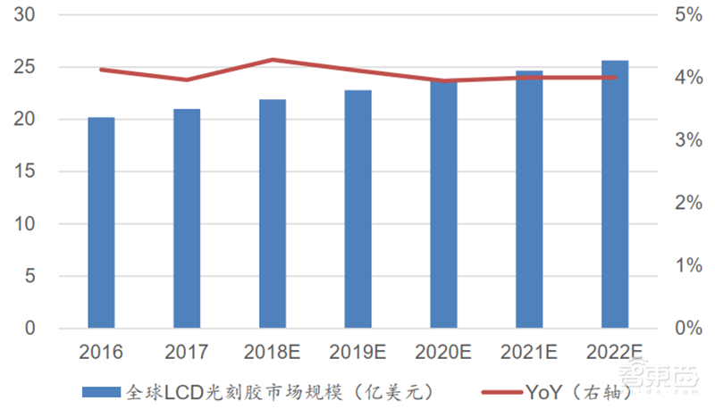 芯片的生长素！电子特气和光刻胶专题，国产替代全面开启【附下载】| 智东西内参