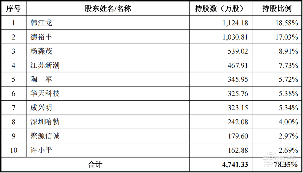 华为和封测巨头联手,投出一个半导体材料IPO!股价大涨100%