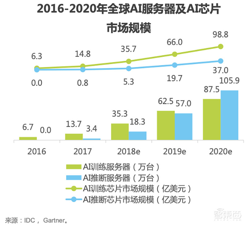 进击的2019 AI芯片十大新势力!内斗、赛道争夺与口水战
