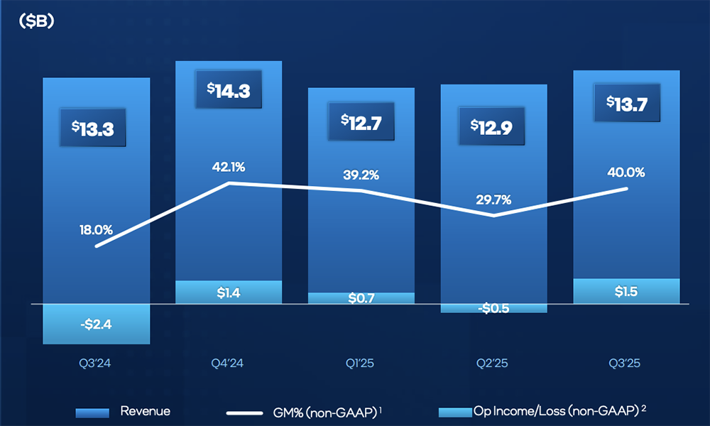 英特尔打破连续亏损!华人CEO扭转局势