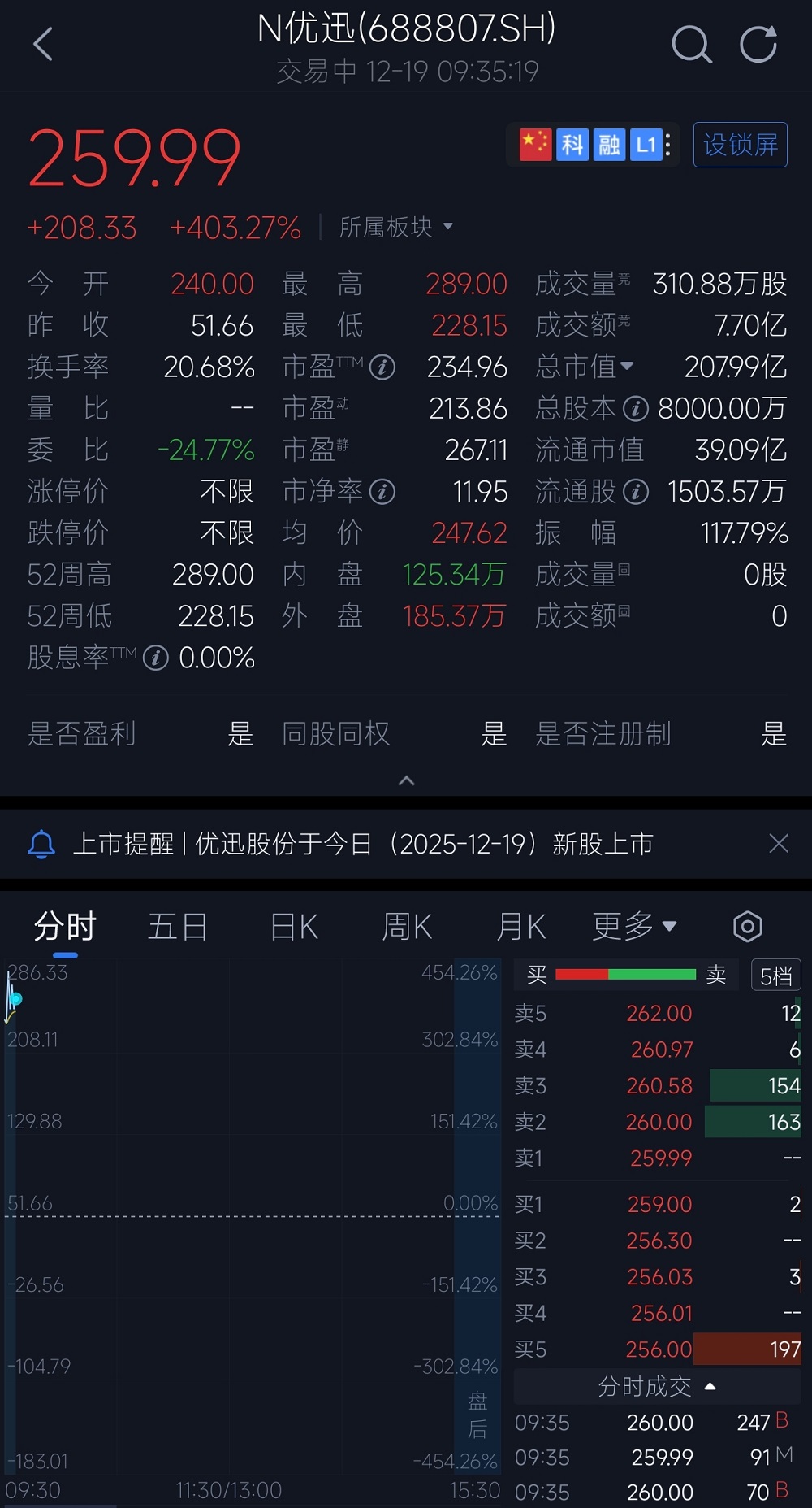 福建光芯片龙头今天IPO了！开盘暴涨365%，市值超200亿