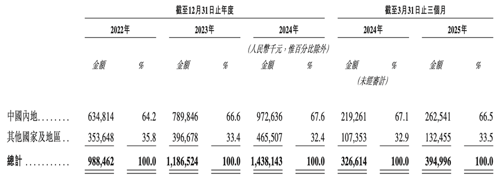 上海AI企業(yè)沖刺港交所：9年干成中國第一AI超級應(yīng)用！市值218億