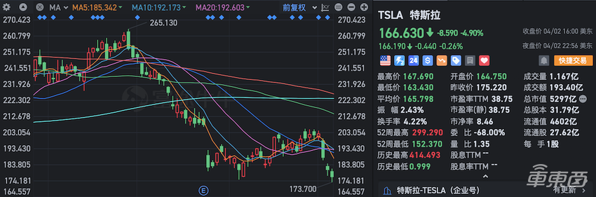 特斯拉交付量四年首次下滑，市值一夜缩水2000亿