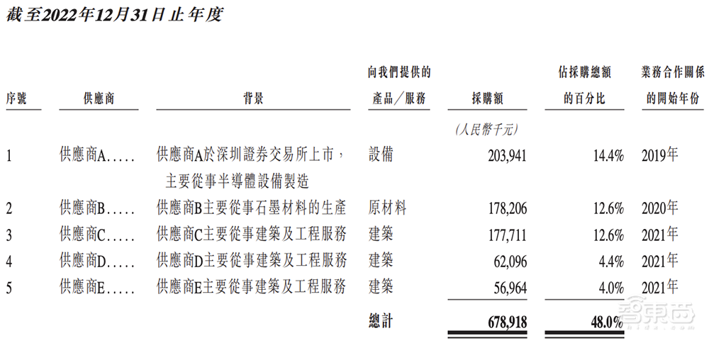 山东半导体材料龙头赴港IPO!全球第二、中国第一,市值260亿