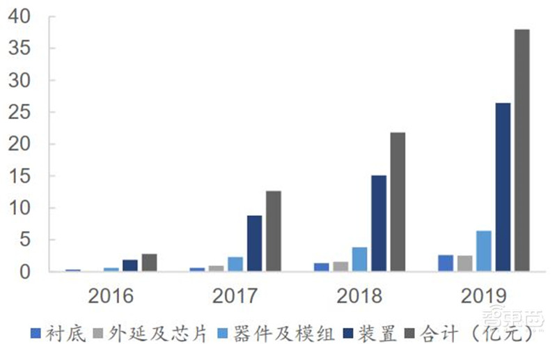 3年规模翻7倍统治 5G、IoT时代,化合物半导体材料深度报告 | 智东西内参