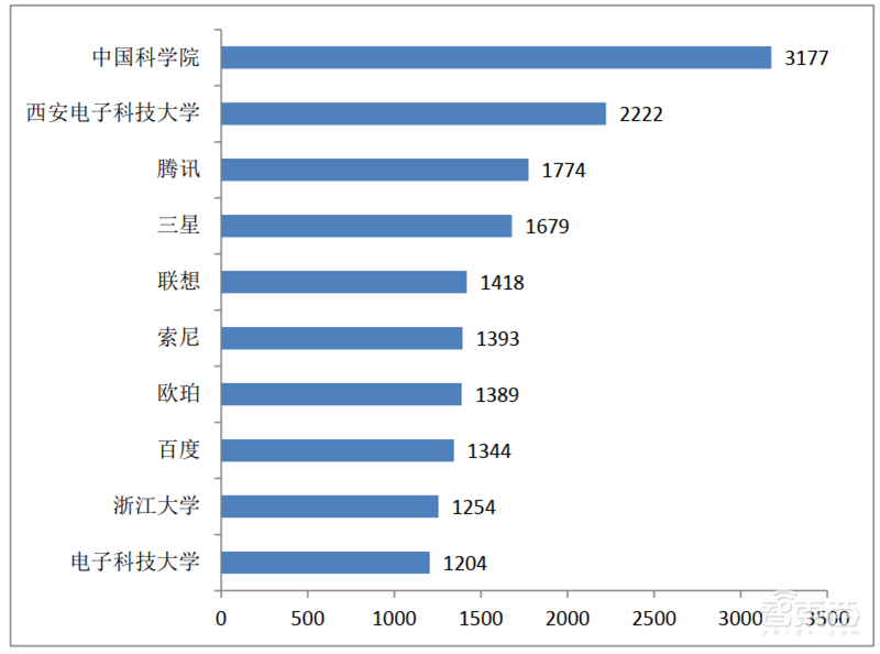 从专利看中国AI有多强!8年翻20倍,总量超40万【附下载】| 智东西内参