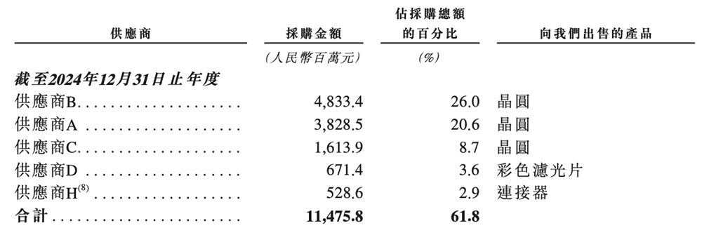 上海传感器巨头冲刺港交所!年入257亿元、出货112亿颗,市值1557亿元