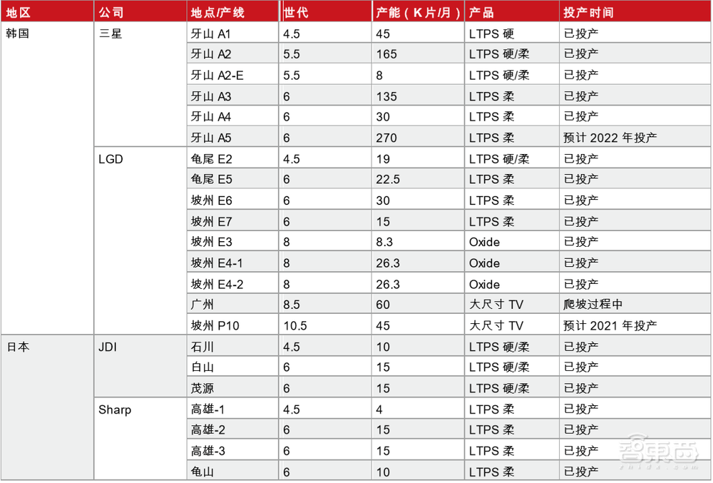 三年要把两大韩国巨头拉下马！国产屏幕上位之路