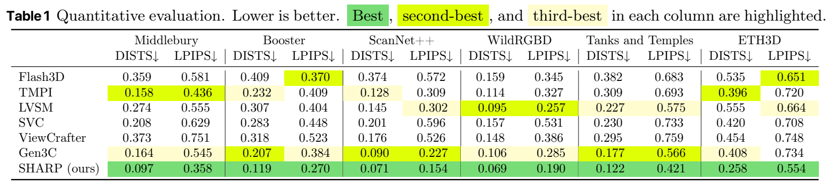 苹果开源新模型!一秒钟让照片变3D世界