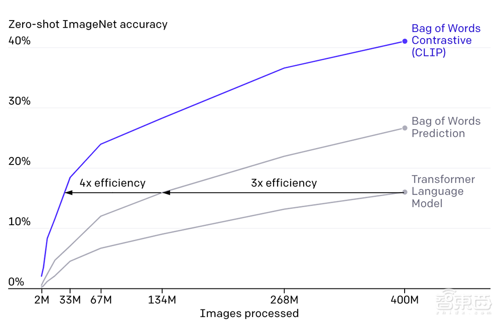 文本秒生成图像，震惊业界！详解OpenAI两大AI模型