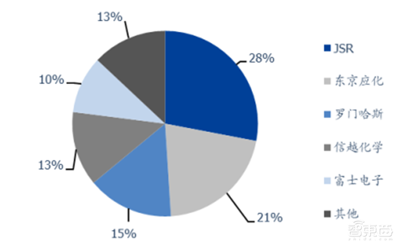 中国半导体不再被“卡脖子”!从材料开始,解密十大新材料替代现状【附下载】| 智东西内参