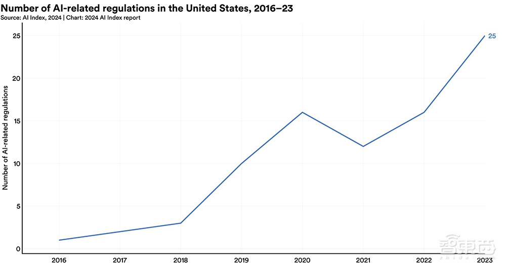 Gemini Ultra训练烧掉近2亿美元!斯坦福迄今最全AI报告发布,中国AI专利数遥遥领先