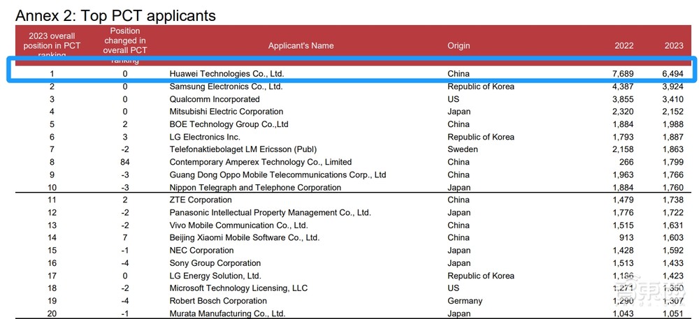 华为手机逆势狂飙背后:四年3万多个专利,突破重重封锁