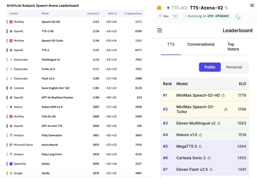 斩获全球SOTA，竞技场双榜登顶！这款国产语音模型凭什么？