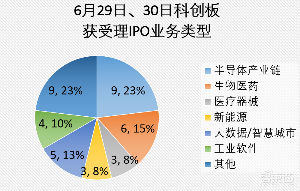 2天9家半导体IPO获受理！科创板IPO数突破800家