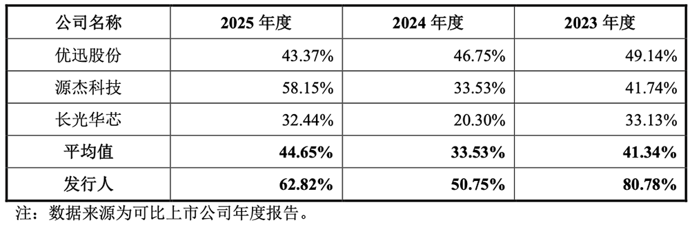 上海硅光芯片龙头冲刺科创板!毛利率比源杰科技还高,拟募资24.3亿