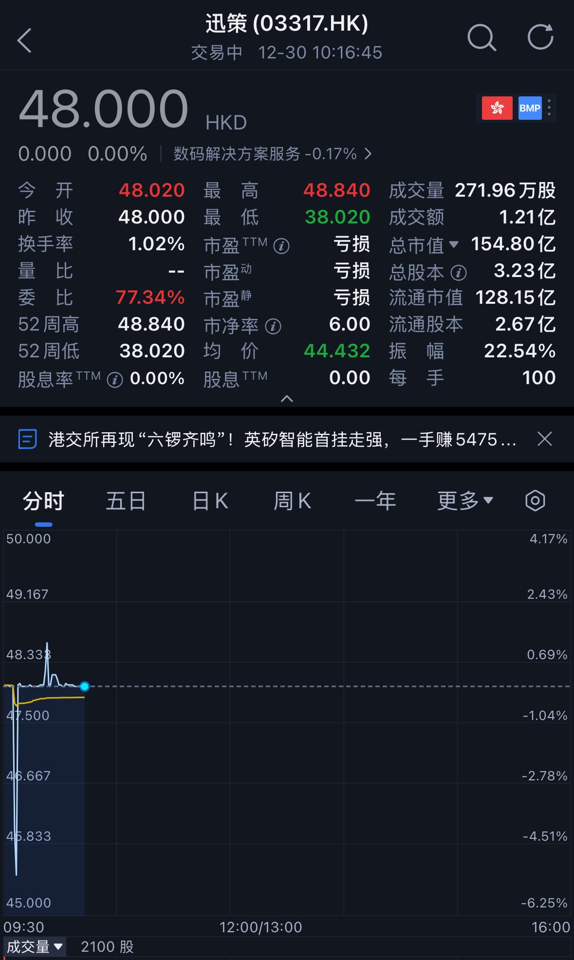 腾讯持股，大模型Data Agent第一股上市了！市值140亿