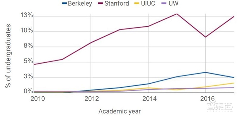 重磅！斯坦福2018全球AI报告，七大维度数据公开【附下载】| 智东西内参