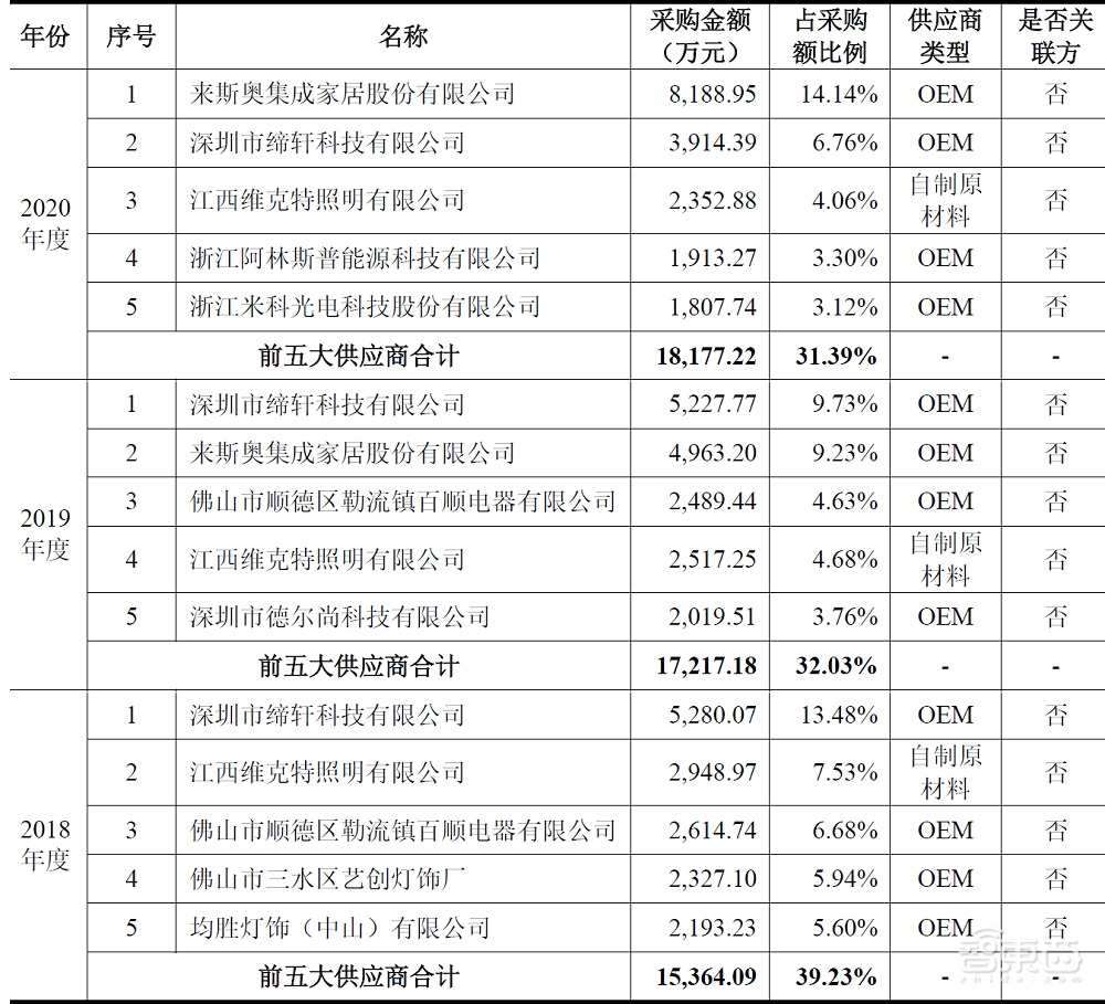 美的控股,与公牛电器同赛道,美智光电创业板IPO解读