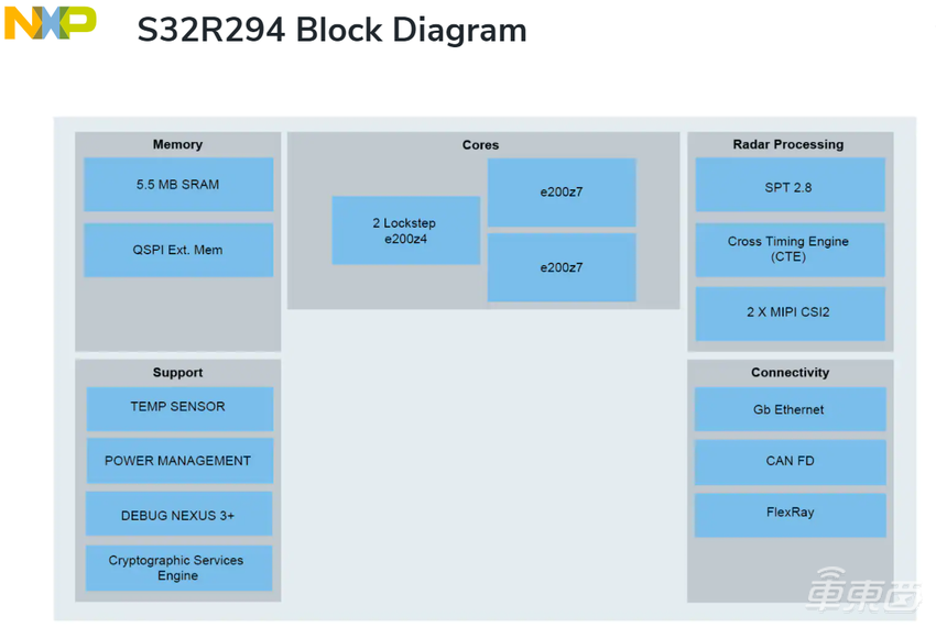 恩智浦新处理器功耗减半性能翻倍 三大策略可对抗雷达干扰