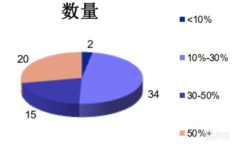 科创板71家TMT公司半年报解密！芯片股爆发，澜起最赚钱，中芯研发下血本 | 智东西内参