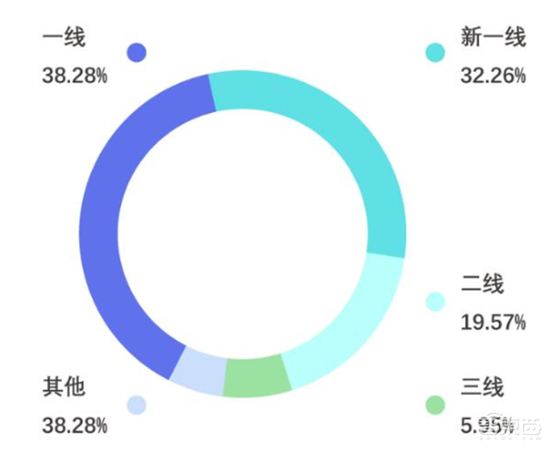 平均年薪超三十万,人才缺口91%,计算机视觉人才报告 | 智东西内参