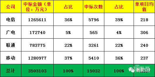 年入超1000亿!三大运营商的云生意赚翻了