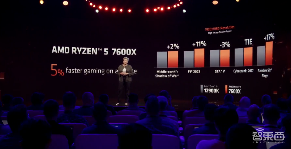 5.7GHz！AMD锐龙7000系列炸场，性能暴涨74%，加量还减价