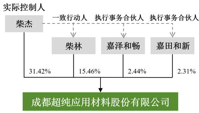 股价暴涨655%!四川兄弟干出一个500亿半导体IPO,冲进5nm先进制程供应链