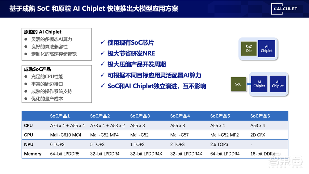 原粒半导体原钢:大模型加速奔向边缘端,AI Chiplet成部署新选择丨GACS 2023