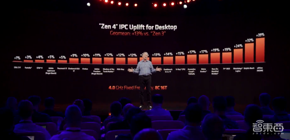 5.7GHz！AMD锐龙7000系列炸场，性能暴涨74%，加量还减价