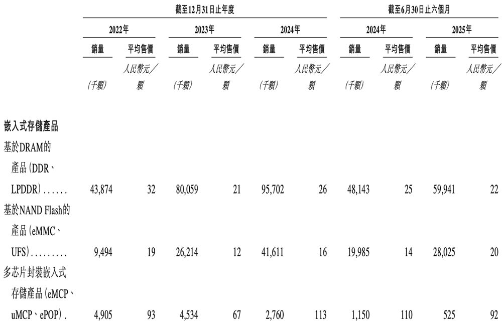 深圳存储芯片商冲刺港交所!全球第二,年入37亿