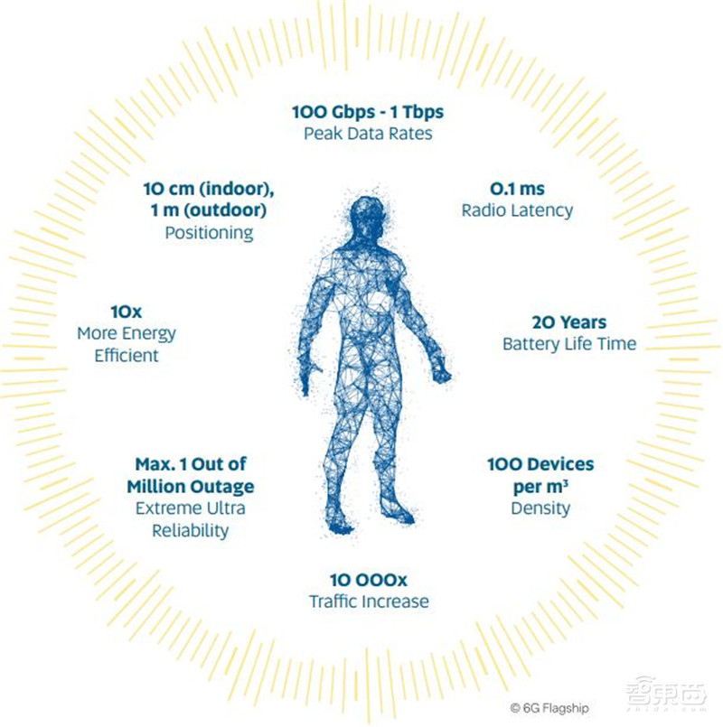 全球首个6G白皮书出炉,7大维度看6G的驱动力与挑战【附下载】| 智东西内参