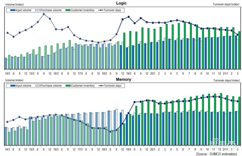 复盘5月半导体产业真相!缺芯涨价成常态,已有芯片价格翻30倍 | 智东西内参
