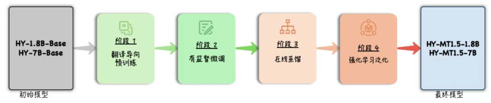 1.8B！腾讯开源新模型，1GB内存手机离线跑，媲美Qwen3-235B