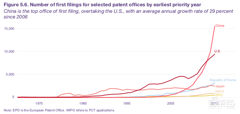 重磅！联合国权威AI趋势报告，美中日韩四分天下【附下载】|智东西内参