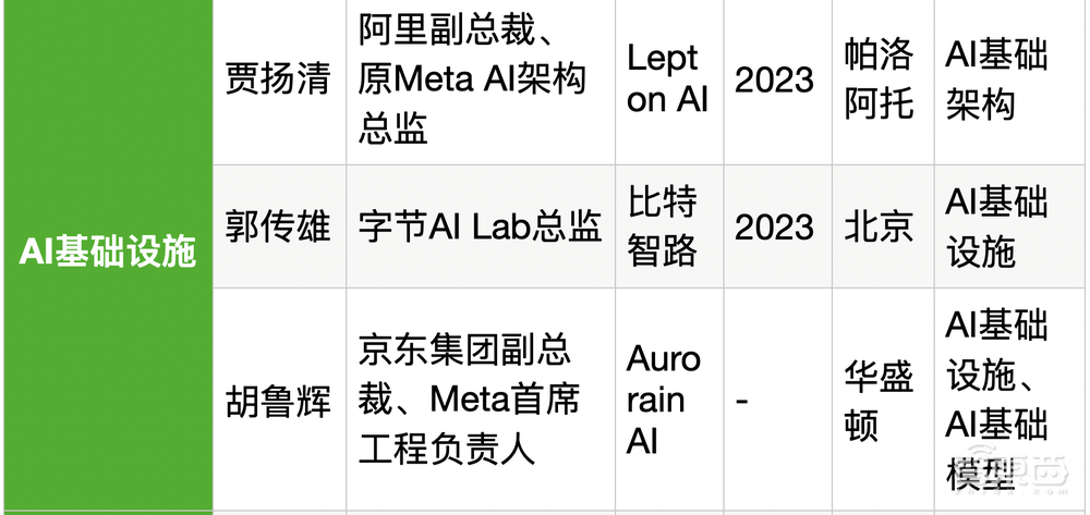 25位大厂高管转战生成式AI创业!吸金猛,不差钱,覆盖全产业链