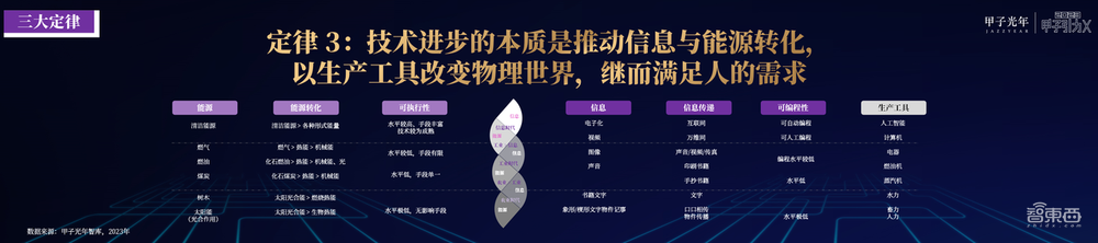 4月25日「2023甲子引力X智能新世代」峰会成功举办