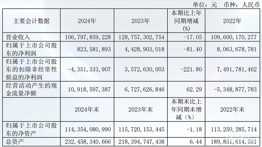 价格战一年成绩单！11家车企入账近2万亿，净利率仅2.49%