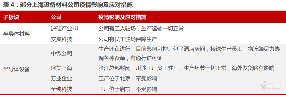 6000人同吃住保生产！疫情下上海芯片厂真相