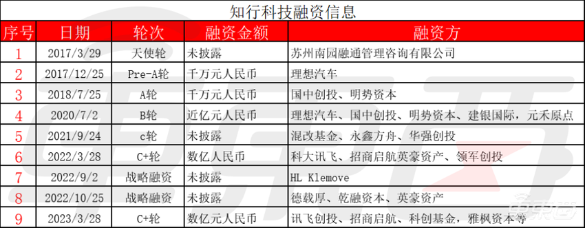 理想投资的智驾公司冲刺港交所！去年营收13亿，吉利贡献96%