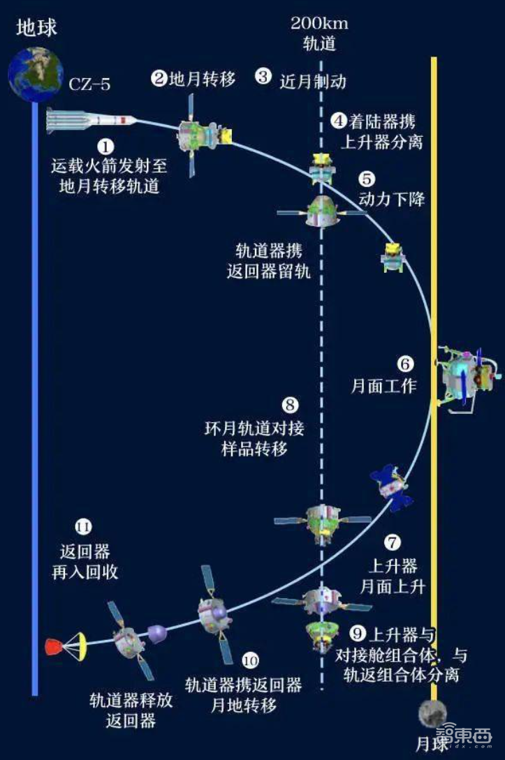 嫦娥五号：您的“快递”到了！来自月球，惊心动魄23天回顾