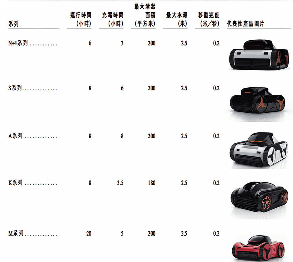 泳池机器人第一股来了！三年收入翻倍，99%来自海外