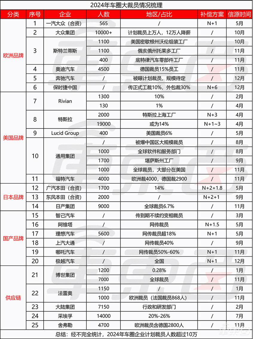 2024车圈裁员凶猛：一年超10万人被裁，海外巨头最受伤