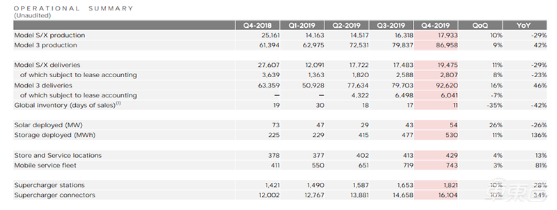 Model Y將提前交付！特斯拉2019年虧損收窄，Model 3交付超30萬(wàn)