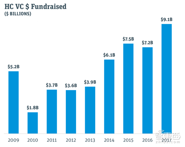 硅谷医疗投资年度报告:155亿美元砸出35家IPO公司【附下载】|智东西内参